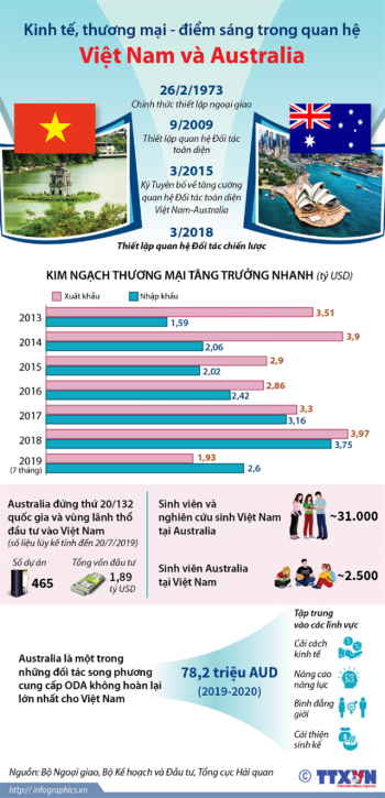 Kinh tế, thương mại - điểm sáng trong quan hệ Việt Nam và Australia