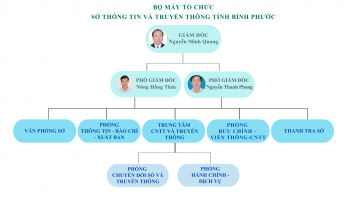 Sơ đồ tổ chức Sở Thông tin và Truyền thông Bình Phước