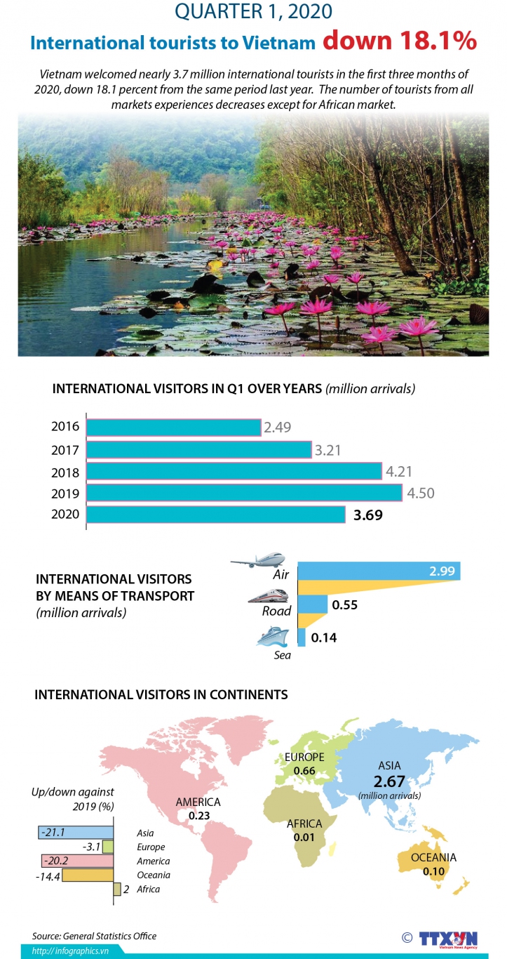 vna potal international tourists to vietnam down 181 in q1