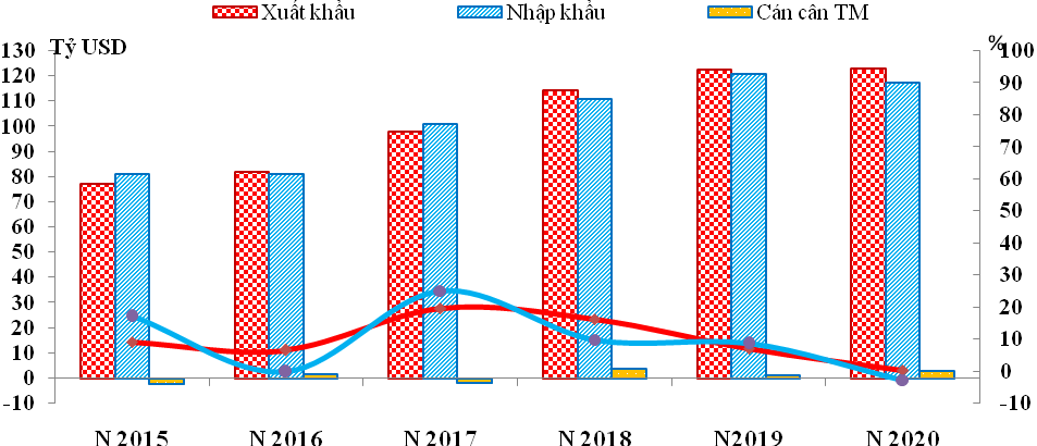 Tình hình xuất khẩu, nhập khẩu hàng hóa của Việt Nam tháng 6 và 2 quý/2020