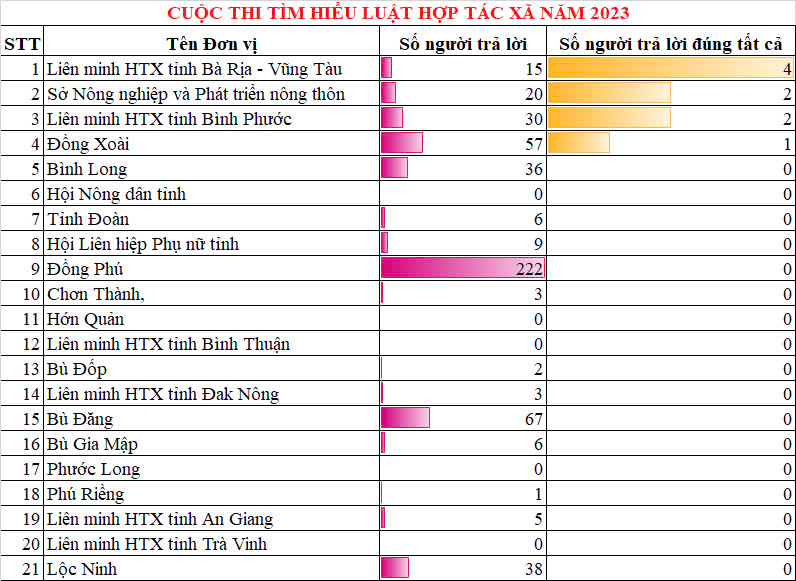 Kết quả ngày thi thứ 2, tuần thi thứ nhất