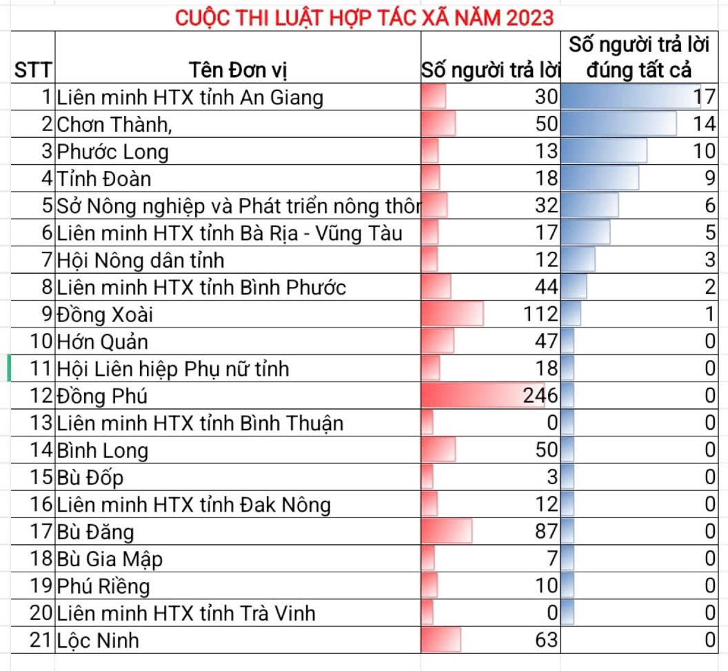 Kết quả ngày thi thứ 3, tuần thi thứ nhất