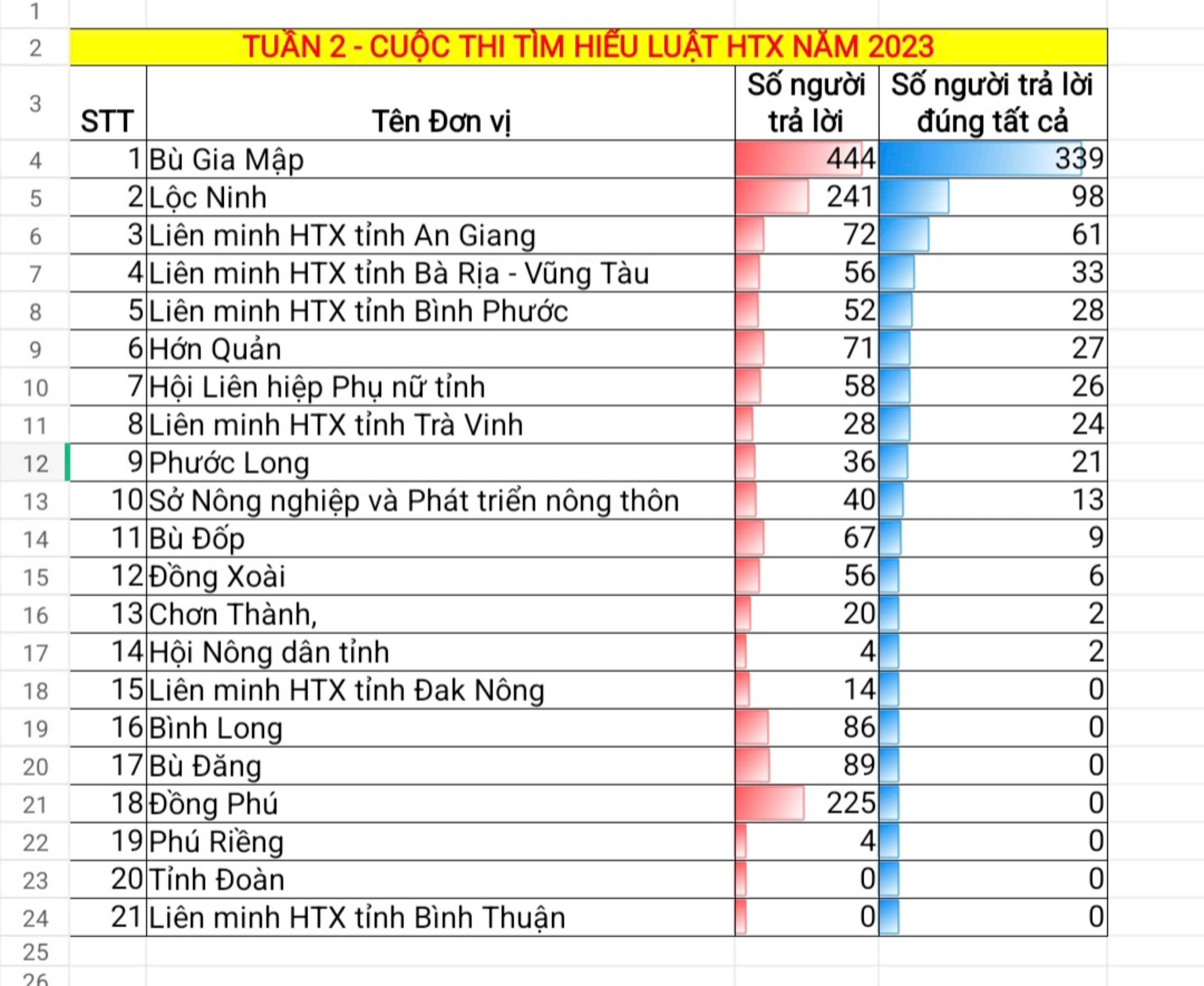 Kết quả ngày thi thứ 5 tuần thi thứ 2