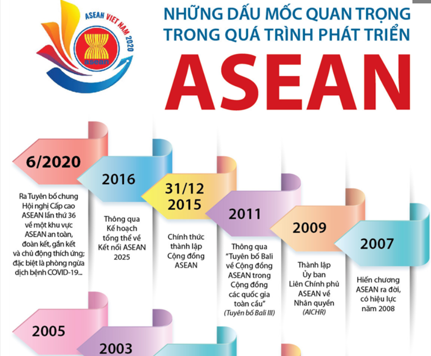 Tham Khảo Vẽ Biểu đồ Hình Cột Asean Với Các Số Liệu Mới Nhất 0928