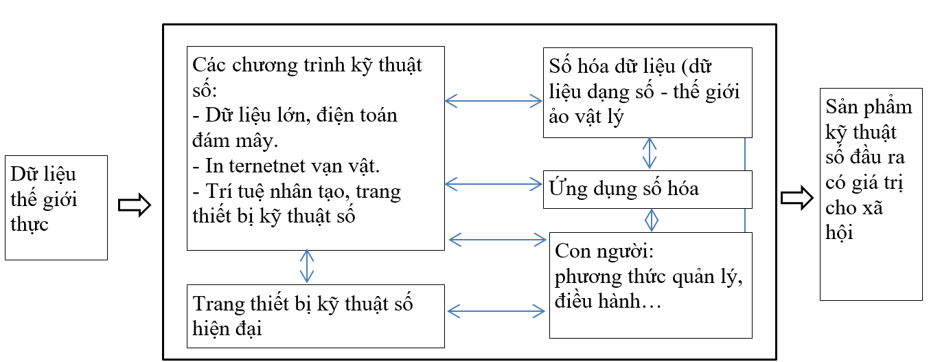 Vị trí, vai trò của chuyển đổi số trong cuộc cách mạng 4.0