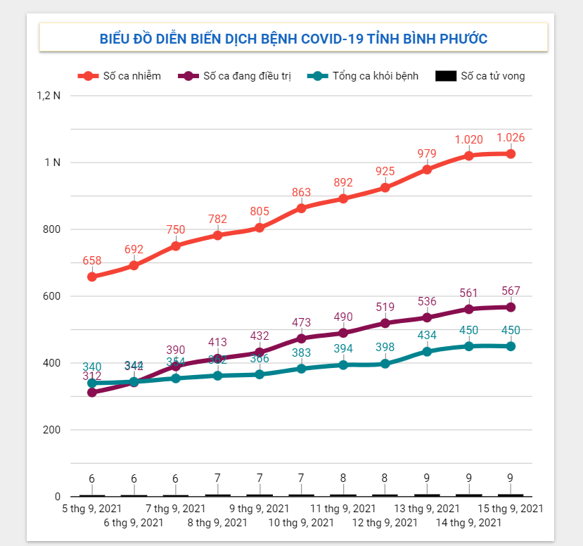 Diễn biến dịch Covid-19 trên địa bàn tỉnh ngày 15/9/2021