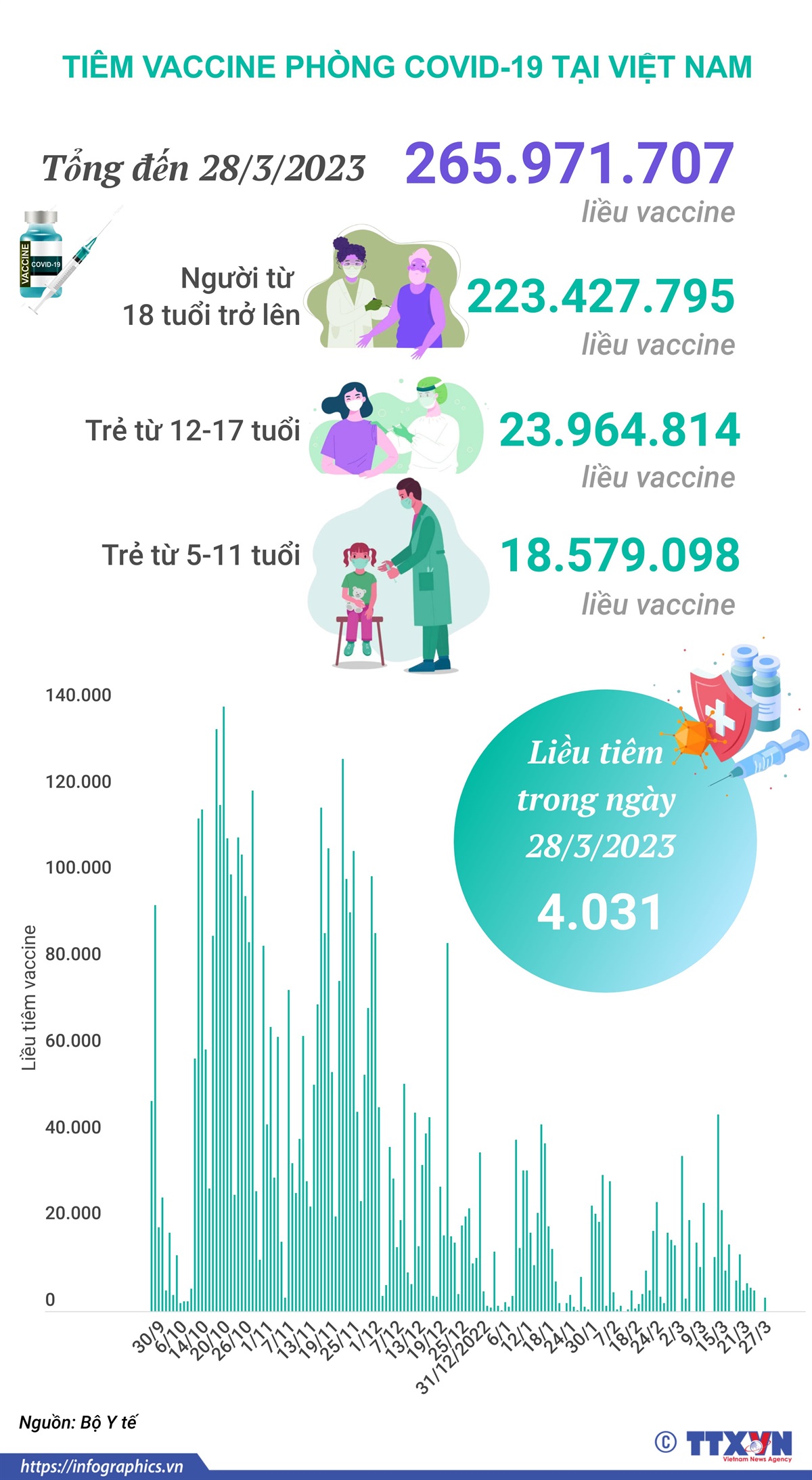 vna potal tinh hinh tiem vaccine phong covid 19 tai viet nam tinh den het ngay 2832023 191211749