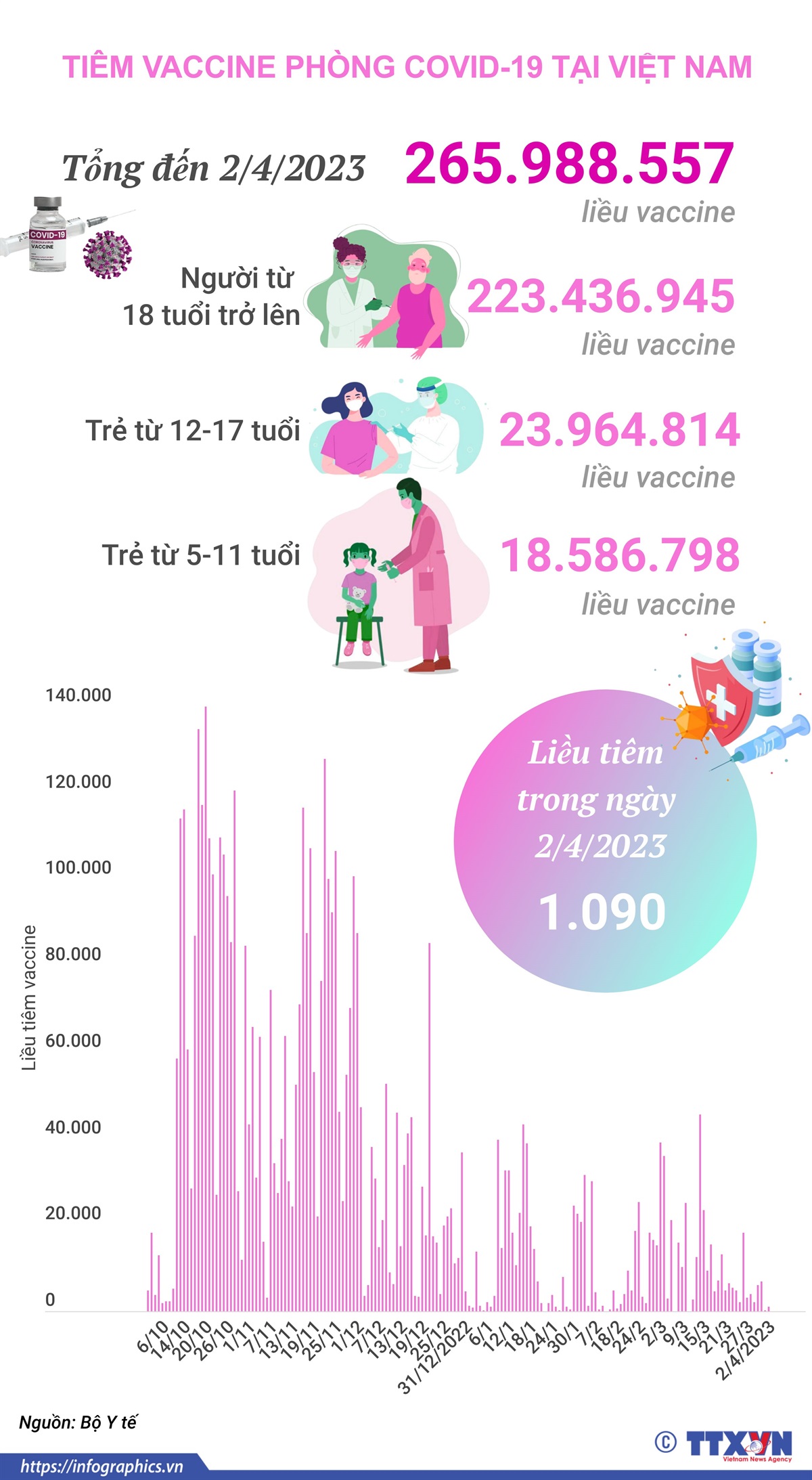vna potal tinh hinh tiem vaccine phong covid 19 tai viet nam tinh den het ngay 242023 185351283