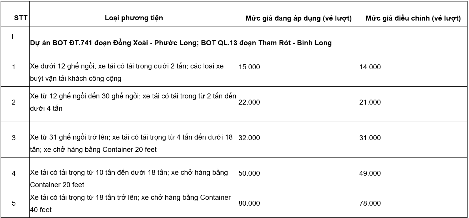 Giảm giá vé dịch vụ sử dụng đường bộ tại các dự án BOT thuộc thẩm quyền quản lý của UBND tỉnh Bình Phước