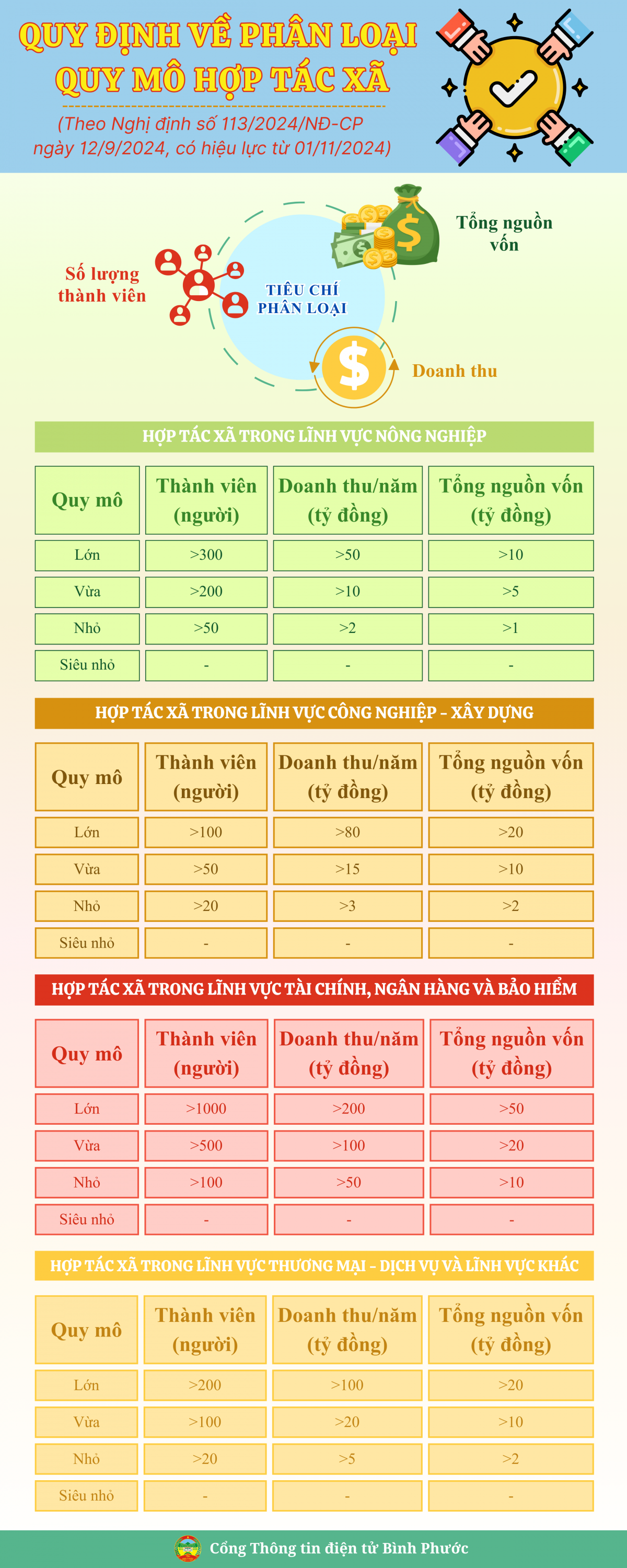 Quy định về phân loại quy mô hợp tác xã (2)