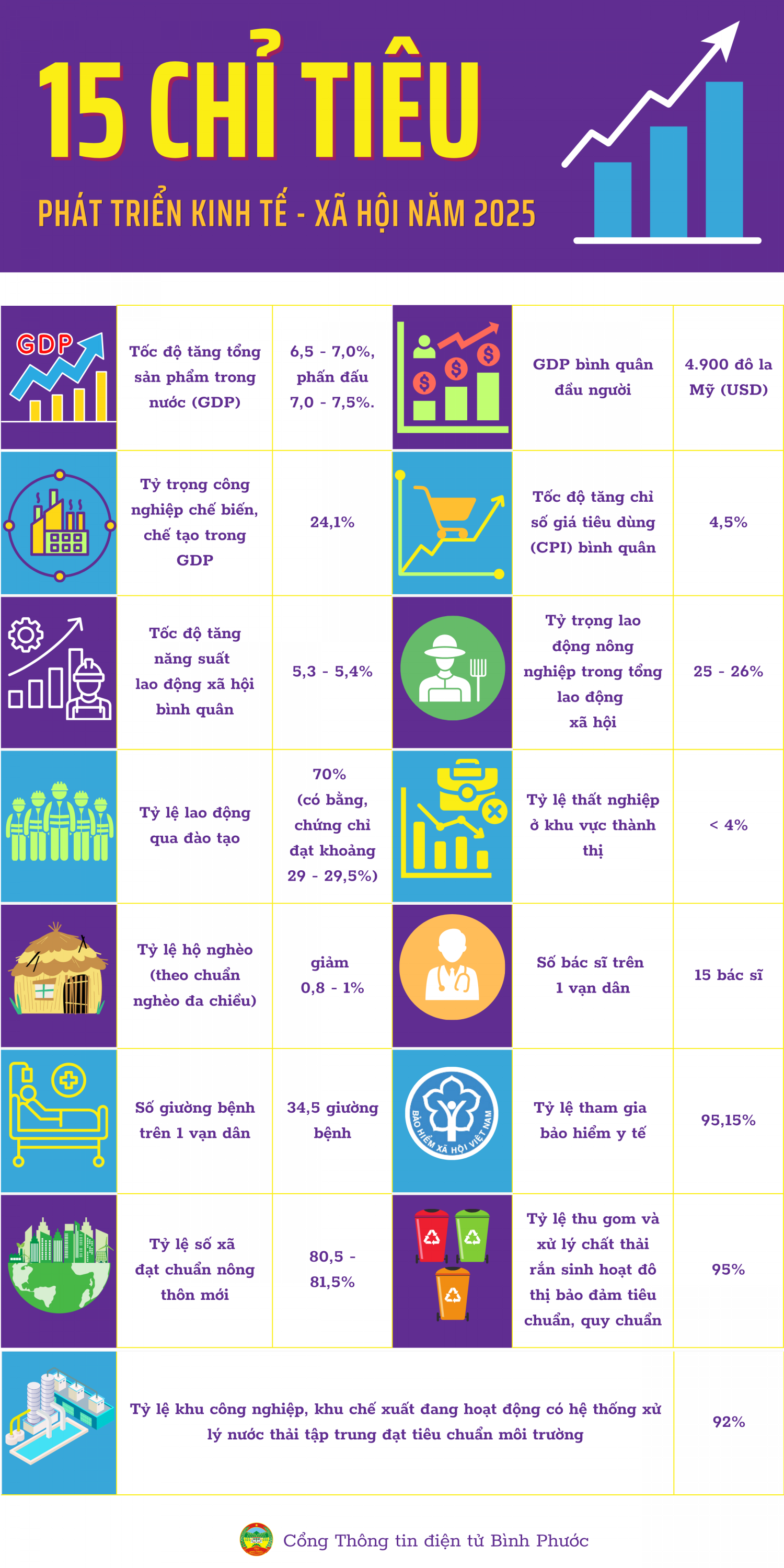 15 chỉ tiêu phát triển kinh tế - xã hội năm 2025