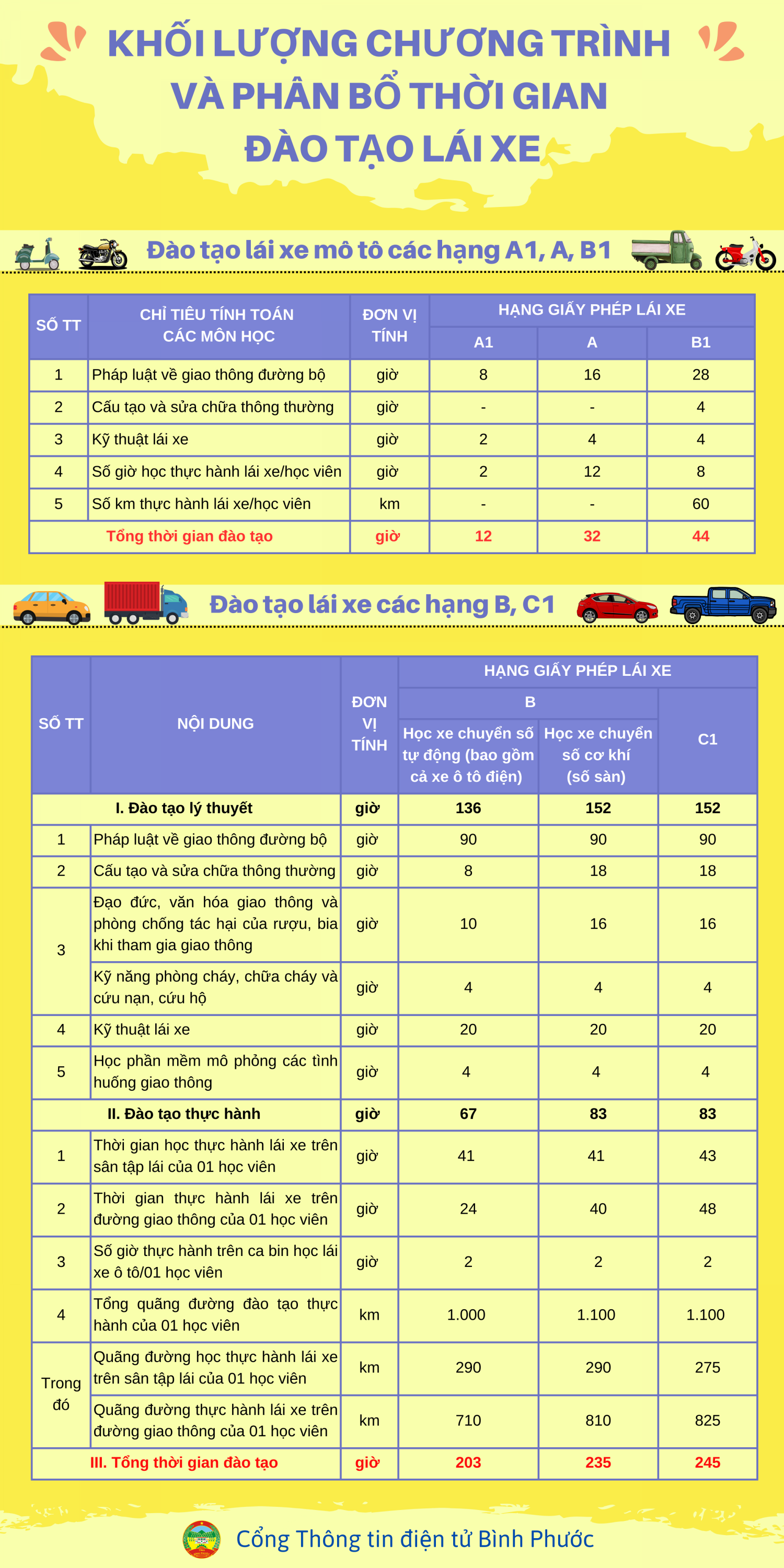 Khối lượng chương trình và phân bổ thời gian đào tạo lái xe (1)