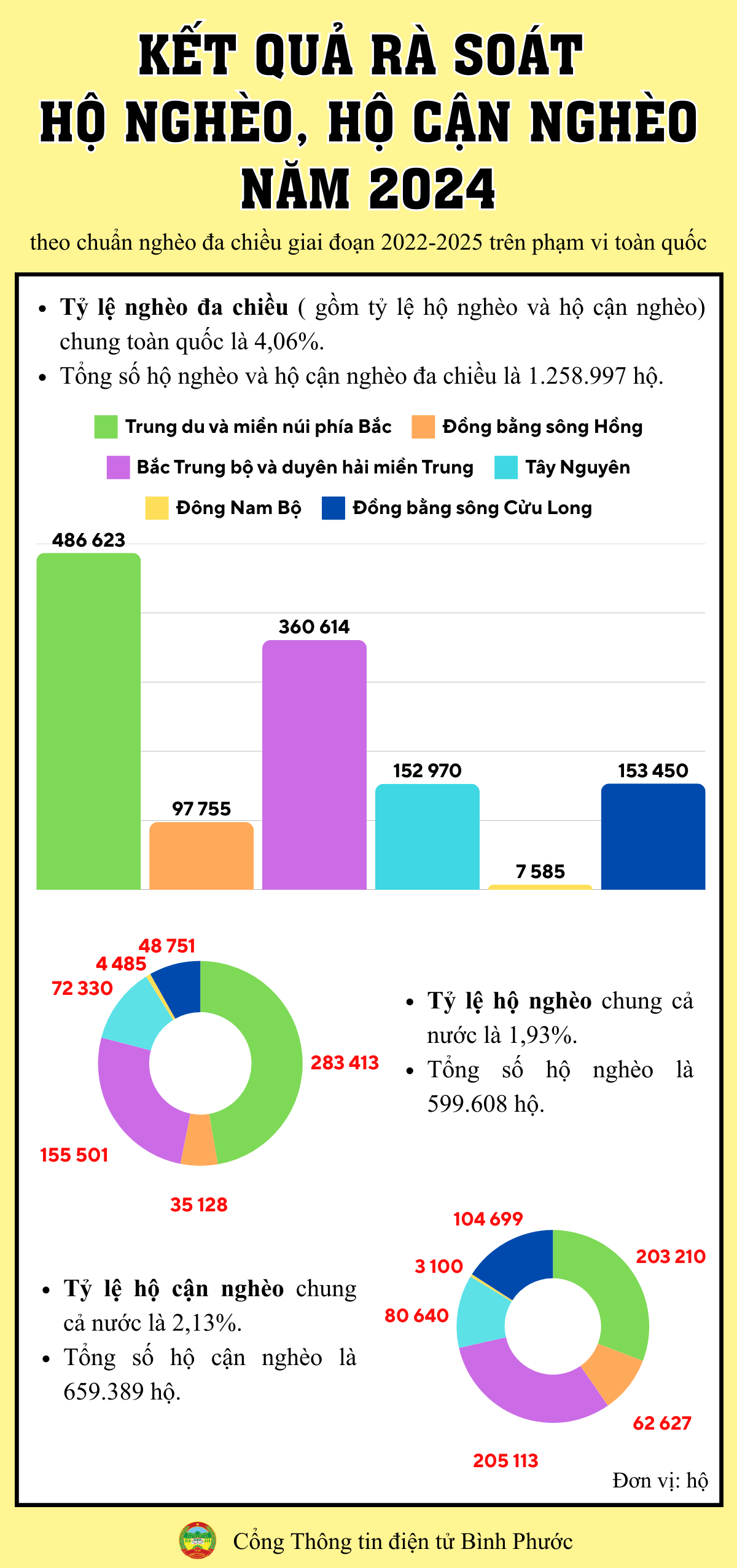 Kết quả rà soát hộ nghèo, hộ cận nghèo năm 2024 theo chuẩn nghèo đa chiều giai đoạn 2022 2025 trên phạm vi toàn quốc