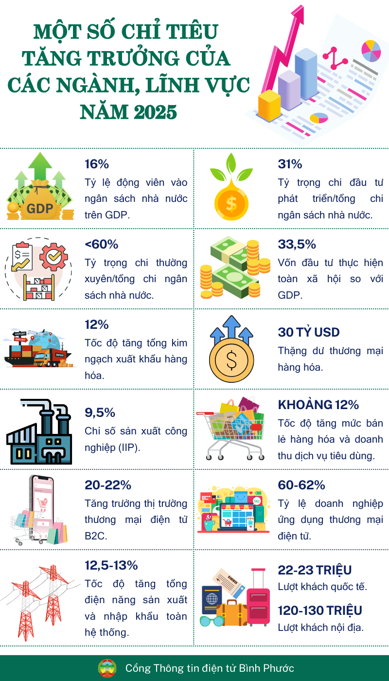 MỘT SỐ CHỈ TIÊU TĂNG TRƯỞNG CỦA CÁC NGÀNH, LĨNH VỰC NĂM 2025