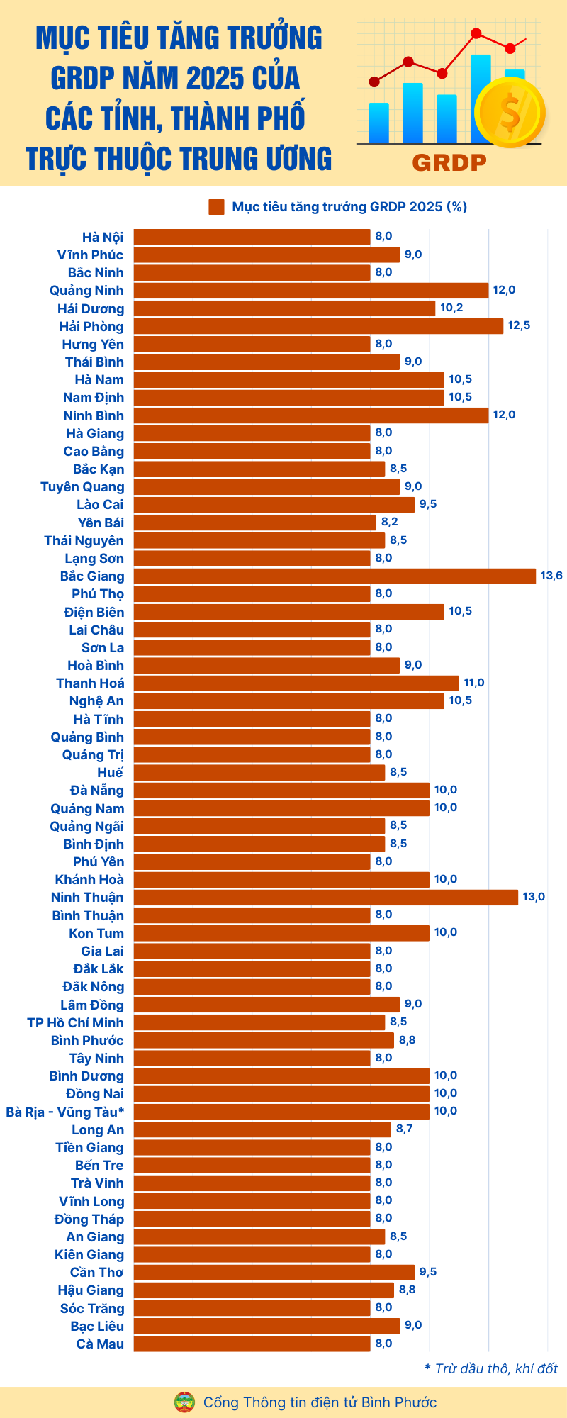 MỤC TIÊU TĂNG TRƯỞNG GRDP NĂM 2025 CỦA CÁC TỈNH, THÀNH PHỐ TRỰC THUỘC TRUNG ƯƠNG