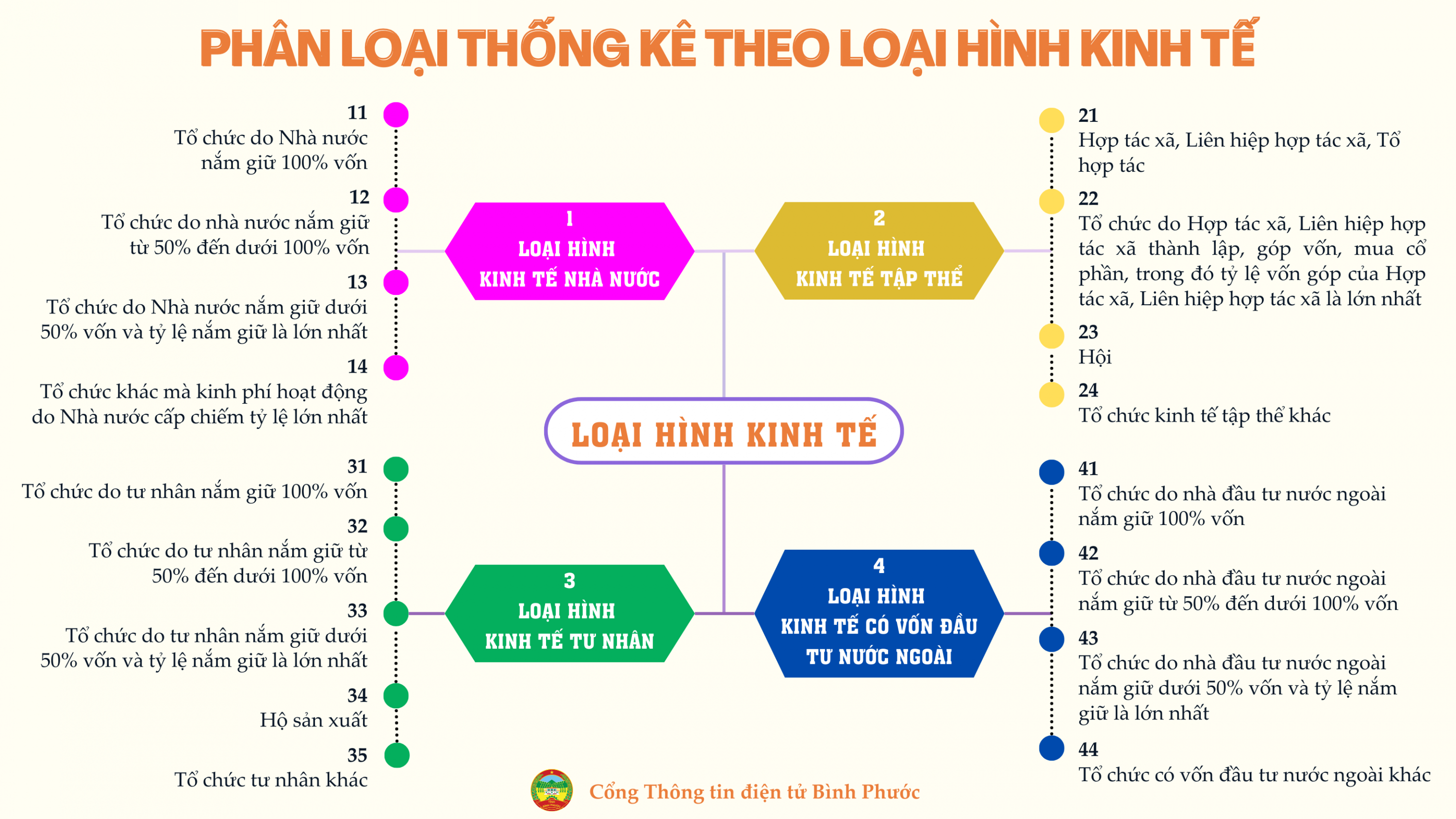 Phân loại thống kê theo loại hình kinh tế(2)