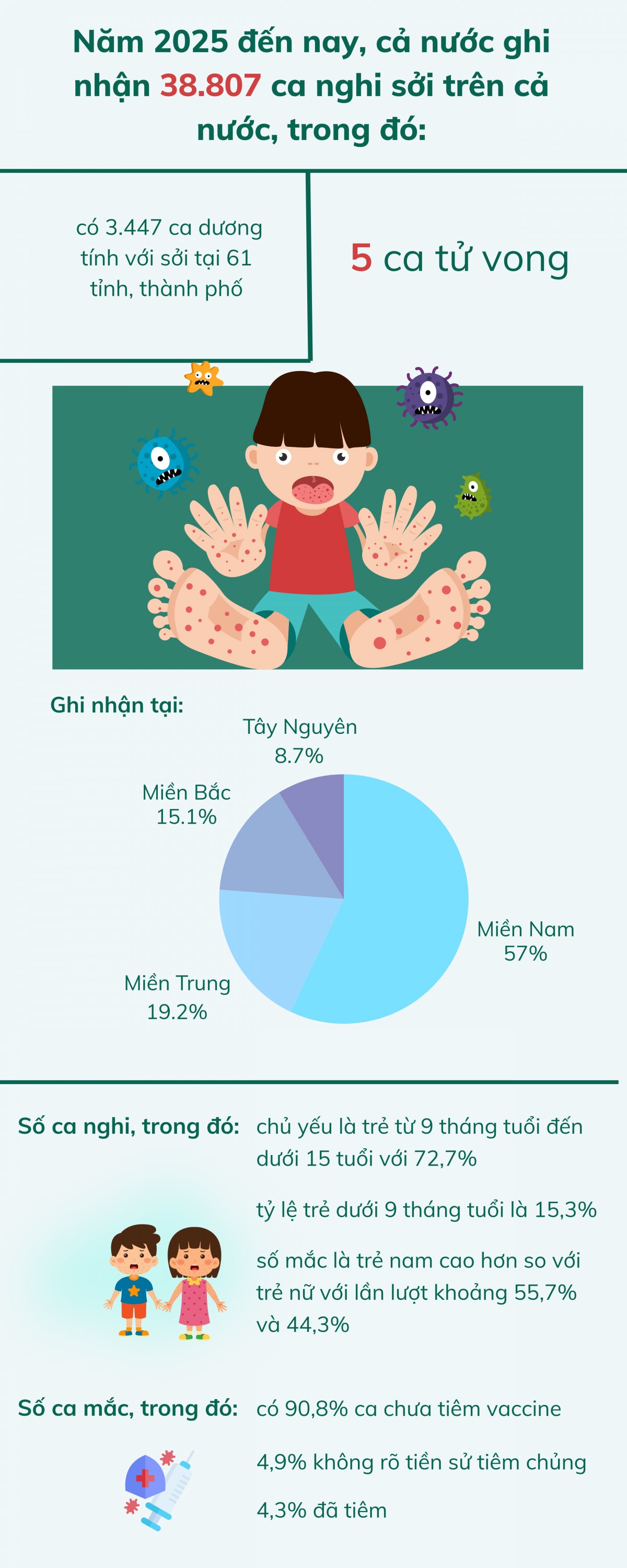 Bệnh sởi lây truyền rất nhanh qua đường hô hấp