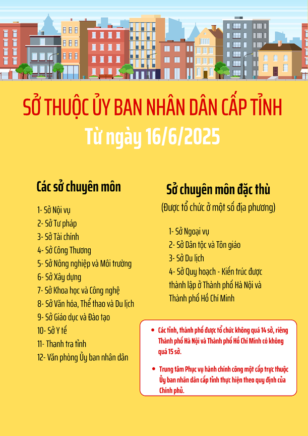 Tổ chức các Sở thuộc Uỷ ban nhân dân cấp tỉnh