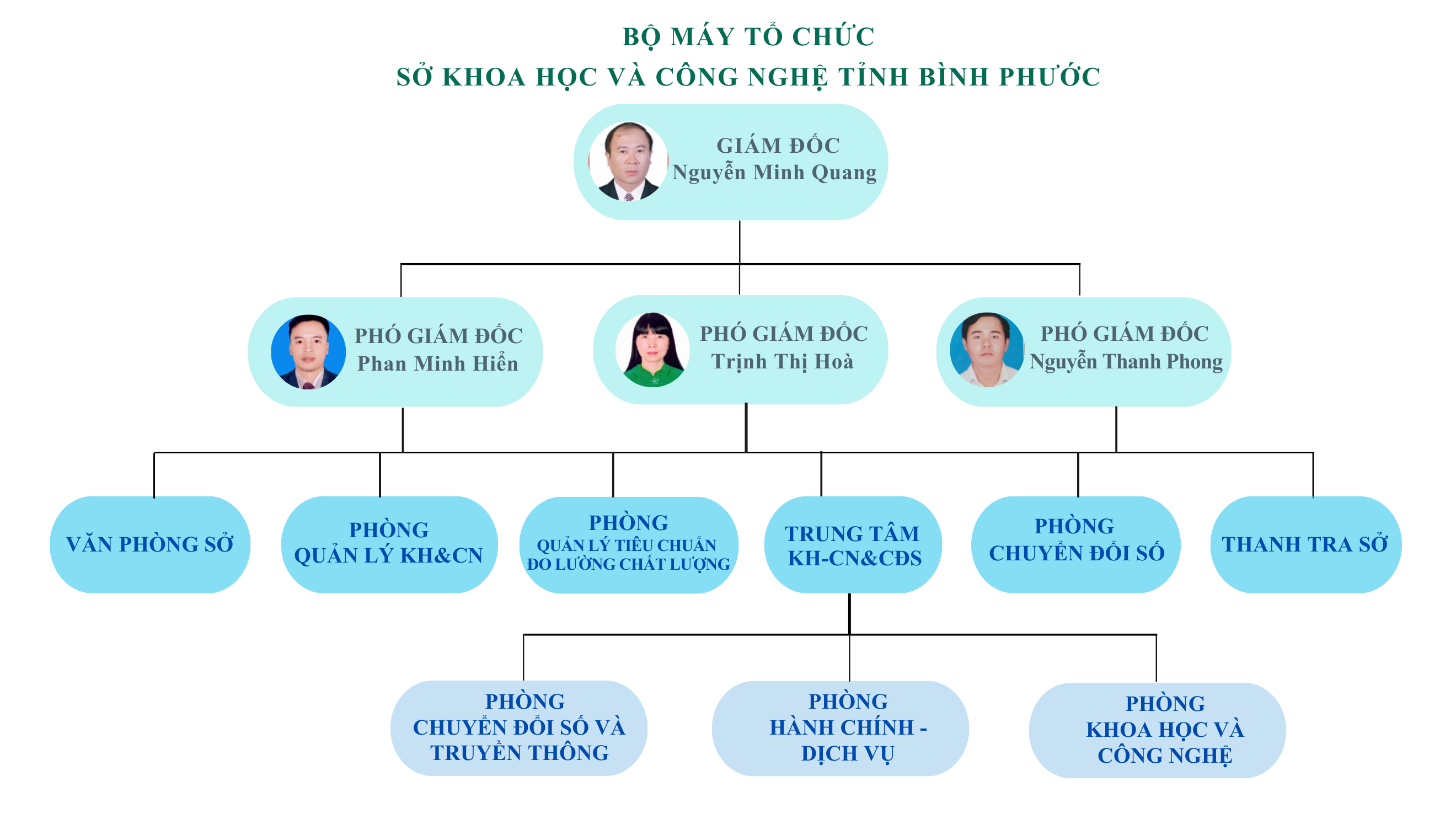 Cơ cấu tổ chức Sở KHCN