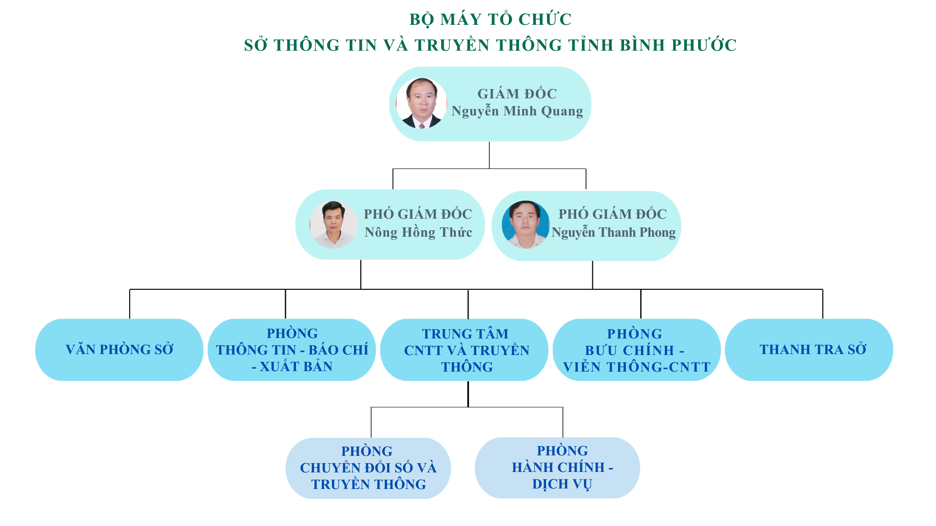 Cơ cấu tổ chức Sở TT TT Bình Phước (1)